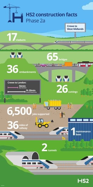 Delivery of HS2’s next phase to Crewe gathers pace as Phase 2a Design and Delivery Partner shortlisted